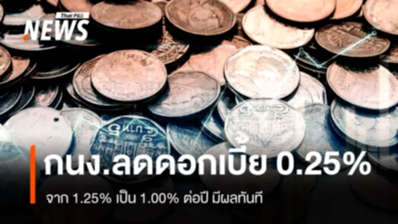 กนง.มีมติลดดอกเบี้ยนโยบาย 0.25% เหลือ 1.00% ต่อปี เพื่อกระตุ้นเศรษฐกิจและช่วย SMEs