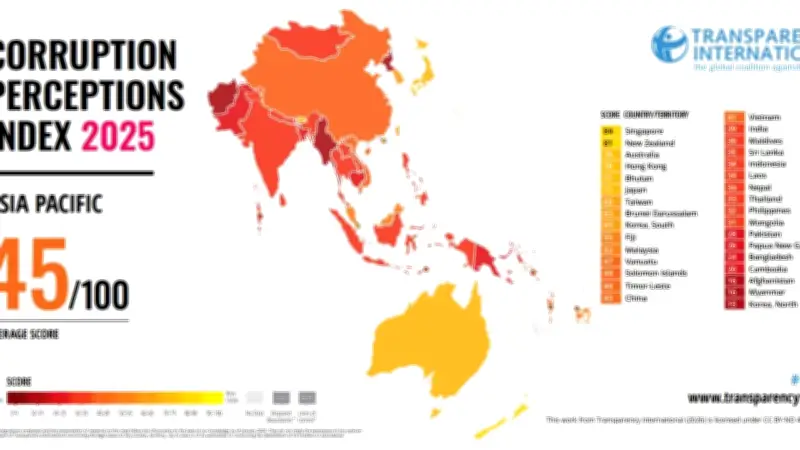 ไทยร่วงอันดับ 116 ดัชนีคอร์รัปชันโลก ACT ชี้เลวร้ายสุดในรอบ 19 ปี