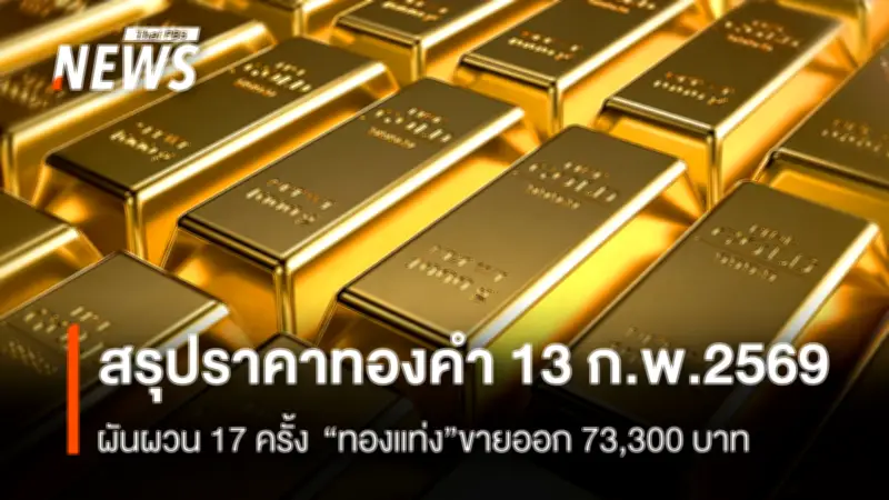 ราคาทองคำปิดตลาดผันผวน 17 ครั้ง ลบ 1,100 บาท ทองโลกทรงตัว ฉุดรูปพรรณขายออก 74,100 บาท
