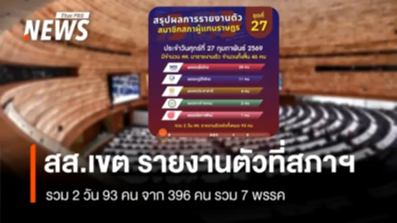 สส.แบ่งเขตรายงานตัวต่อเนื่อง 2 วัน รวม 93 คน จาก 7 พรรคการเมือง