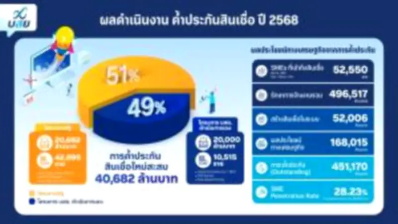 ตลาดหุ้นไทยปิดปรับตัวขึ้น 4.26 จุด หลังแรงซื้อกลับมา นักลงทุนจับตาข้อมูลเศรษฐกิจ