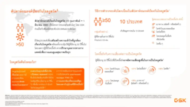 ผลสำรวจ GSK เผย ผู้สูงอายุ 50+ กว่า 78% กังวลโรคงูสวัดกระทบชีวิตประจำวัน