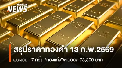 ราคาทองคำปิดตลาดผันผวน 17 ครั้ง ลบ 1,100 บาท ทองโลกทรงตัว ฉุดรูปพรรณขายออก 74,100 บาท