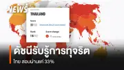 ไทยร่วงอันดับ 116 ดัชนีรับรู้การทุจริตโลก 2025 ได้ 33 คะแนน สิงคโปร์นำอาเซียน