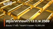ราคาทองคำปิดตลาดผันผวน 17 ครั้ง ลบ 1,100 บาท ทองโลกทรงตัว ฉุดรูปพรรณขายออก 74,100 บาท