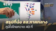 ภูมิใจไทยกวาด 40 ที่นั่ง สส.ภาคกลาง หลังศึกช้างชนช้างเดือด 15 เขต
