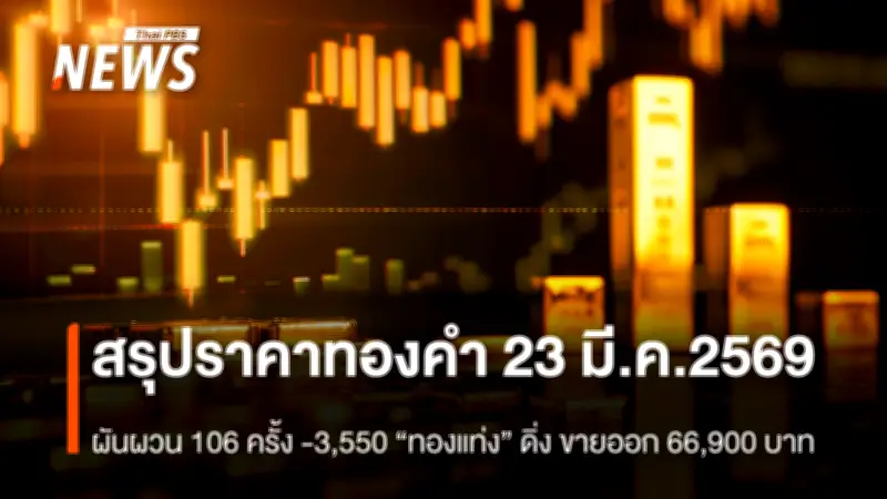 ราคาทองคำปิดตลาดผันผวนรุนแรง 106 ครั้ง ลบ 3,550 บาท หลังดอลลาร์-ยีลด์พุ่ง