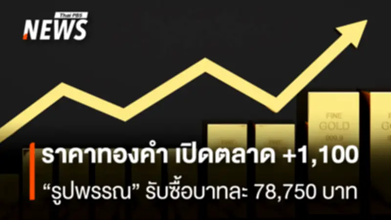 ราคาทองคำวันนี้พุ่ง 1,100 บาท ทองแท่งขายออก 77,950 บาท รูปพรรณ 78,750 บาท