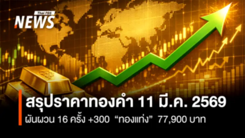 ราคาทองคำผันผวน 16 ครั้ง ปิดบวก 300 บาท ทองโลกทรงตัวในกรอบแนวรับ-ต้าน