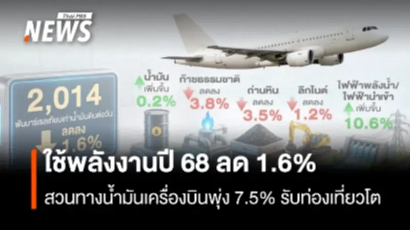 สนพ.เผยการใช้พลังงานไทยปี 2568 ลดลง 1.6% น้ำมันเครื่องบินพุ่ง 7.5% สอดคล้องท่องเที่ยวฟื้น