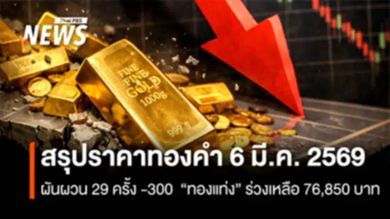 ราคาทองคำปิดตลาดผันผวน 29 ครั้ง ลด -300 บาท ทองโลกฟื้นตัวระยะสั้น
