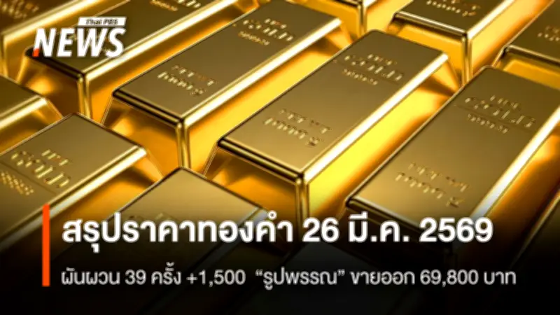 ราคาทองคำผันผวน 39 ครั้ง ปิดตลาด +1,500 บาท หลังดอลลาร์-บอนด์ยีลด์พุ่ง