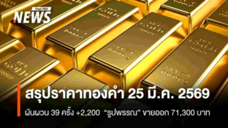 ราคาทองคำปิดผันผวน 39 ครั้ง พุ่ง +2,200 บาท จากปัจจัยดอลลาร์-ยีลด์ทรงตัว