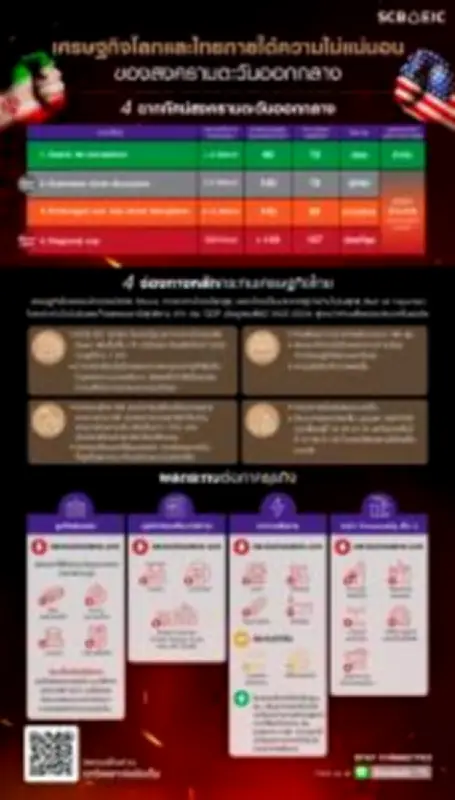 ตลาดหุ้นไทยปิดลบ 3.92 จุด หลังแรงกดดันจากต่างประเทศและความกังวลเศรษฐกิจโลก