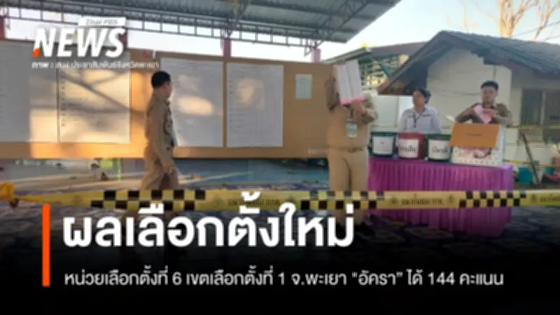 ผลเลือกตั้งใหม่หน่วยที่ 6 พะเยา อัครา พรหมเผ่า ชนะ 144 คะแนน ผู้มาใช้สิทธิ 51.7%