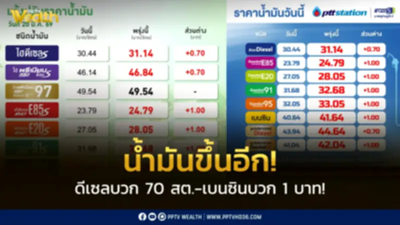 ประกาศปรับราคาน้ำมันใหม่! ดีเซลขึ้น 70 สตางค์ เบนซินเพิ่ม 1 บาท มีผล 21 มีนาคม