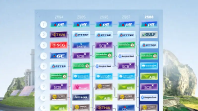 PTT ครองแชมป์บริษัทจดทะเบียนกำไรสุทธิสูงสุด 5 ปีซ้อน GULF กระโดดอันดับ 2