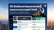 เปิดโผ 10 กองทุนตราสารหนี้ ผลตอบแทนสูงสุดปี 2569 ในยุคดอกเบี้ยยังไม่ลด