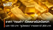 ราคาทองคำเปิดตลาดปรับขึ้น 100 บาท ทองรูปพรรณขายออก 67,800 บาท ทองแท่งเหลือ 67,000 บาท