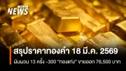 ราคาทองคำผันผวน 13 ครั้ง ลดลง 300 บาท จับตาการประชุมเฟดคืนนี้