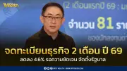 ธุรกิจใหม่ 2 เดือนแรกปี 69 ลดลง 4.60% รอความชัดเจนจัดตั้งรัฐบาล