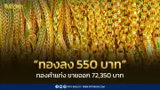 สมาคมค้าทองคำประกาศราคาทอง 20 มี.ค. 2569 ปิดตลาดร่วงหนัก 550 บาท