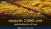 ราคาทองวันนี้พุ่งแรง 2,200 บาท ปิดตลาดปรับ 39 รอบ ทองแท่งขาย 70,500 บาท