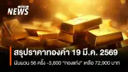 ราคาทองคำปิดตลาดผันผวน 56 ครั้ง ลด 3,600 บาท รับแรงกดดันจากเฟดและความตึงเครียดในตะวันออกกลาง