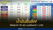ประกาศปรับราคาน้ำมันใหม่! ดีเซลขึ้น 70 สตางค์ เบนซินเพิ่ม 1 บาท มีผล 21 มีนาคม