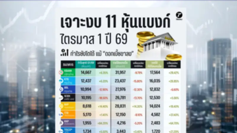 เจาะงบ 11 หุ้นแบงก์ไตรมาส 1 ปี 69 กำไรโตแม้ดอกเบี้ยขาลง รายได้ค่าธรรมเนียมพุ่ง