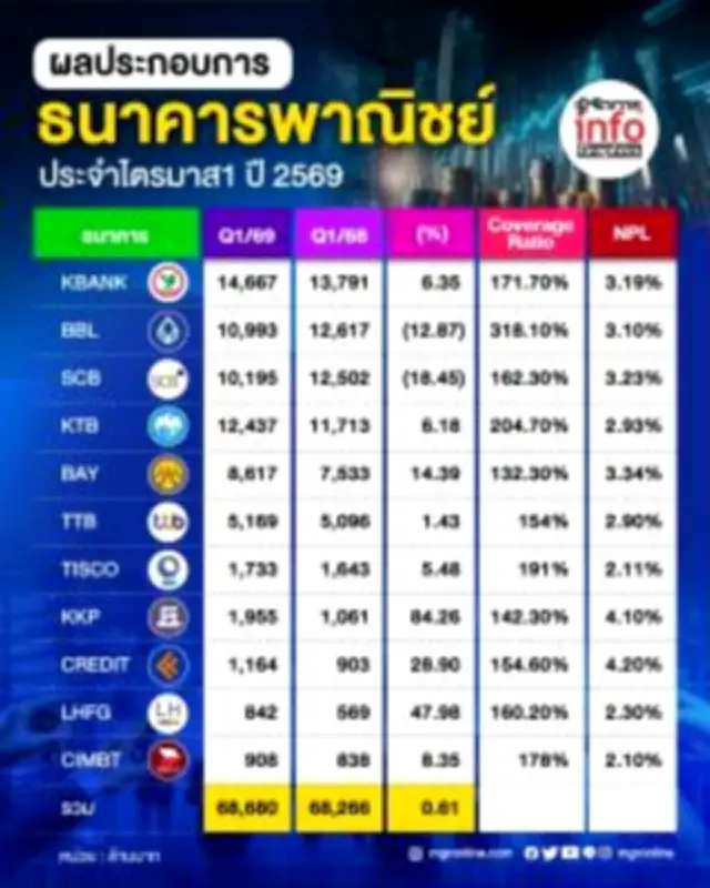 ตลาดหุ้นไทยปิดบวก 2.15 จุด รับแรงหนุนจากหุ้นกลุ่มพลังงานและธนาคาร