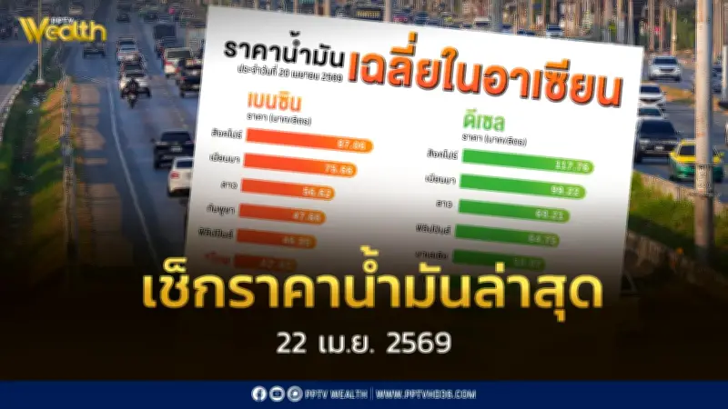 เช็กราคาน้ำมัน 22 เม.ย. 2569: ดีเซลลด 1.20 บาทต่อลิตร ส่วนเบนซิน-แก๊สโซฮอล์คงเดิม
