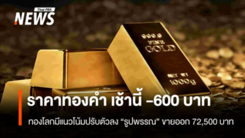 ราคาทองคำร่วงหนักเช้านี้ -600 บาท ครั้งที่ 5 ลด 100 บาท ส่อแววแรงกดดันจากตลาดโลก