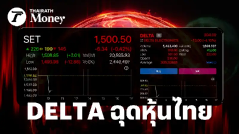 หุ้นไทยร่วงหนัก! DELTA ถูกมาตรการกำกับการซื้อขายฉุดดัชนี สวนทางตลาดโลกที่ฟื้นตัวจากความหวังสงครามคลี่คลาย