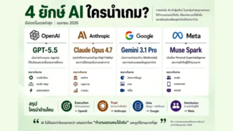 สงครามเอไอดุเดือด GPT-5.5 จุดชนวน วัดที่ทำงานแทนคนได้จริง