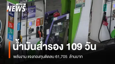 กระทรวงพลังงานเผยไทยมีน้ำมันสำรองเพียงพอ 109 วัน แต่กองทุนน้ำมันติดลบกว่า 6 หมื่นล้านบาท