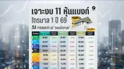 เจาะงบ 11 หุ้นแบงก์ไตรมาส 1 ปี 69 กำไรโตแม้ดอกเบี้ยขาลง รายได้ค่าธรรมเนียมพุ่ง