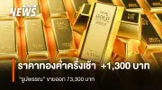 ราคาทองคำพุ่งแรง +1,300 บาท รับอานิสงส์ดอลลาร์อ่อน-สงครามตะวันออกกลางอาจคลี่คลาย