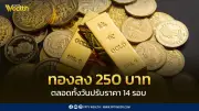ราคาทองวันนี้ 23 เม.ย. 2569 ปิดตลาดร่วง 250 บาท ปรับราคา 14 ครั้ง