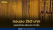 ราคาทองปิดตลาด 24 เม.ย. 69 ร่วง 250 บาท ปรับแล้ว 21 ครั้ง
