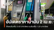 กบน.ลดชดเชยน้ำมันดีเซล 4.11 บาท ส่งผลราคาขายปลีกพุ่ง 3.50 บาท/ลิตร