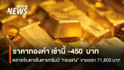 ราคาทองคำร่วงหนัก 450 บาท เช้านี้ ทองแท่งรับซื้อ 71,800 บาท รูปพรรณขาย 72,600 บาท