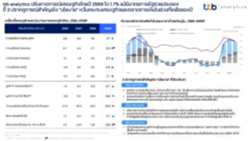 หุ้นไทยวันนี้ปิดบวก 2.27 จุด รับแรงซื้อกลุ่มพลังงาน