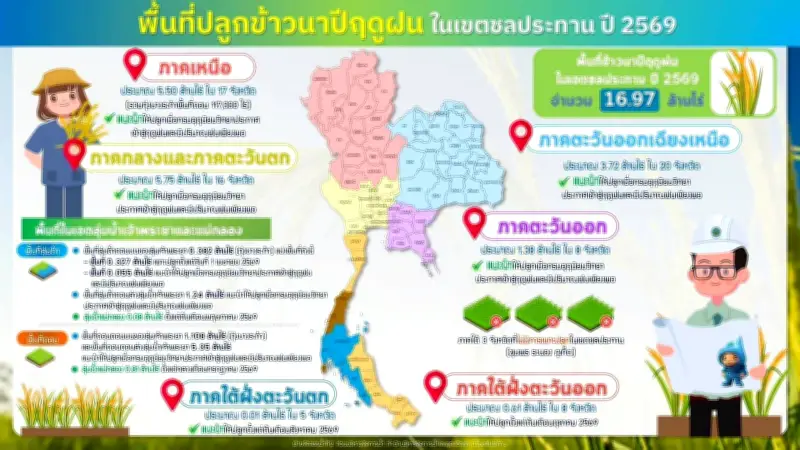 ชป.ขับเคลื่อนมาตรการบริหารน้ำฤดูฝนปี 2569 ลดเสี่ยงอุทกภัย