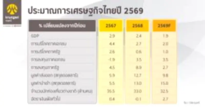 หุ้นไทยปิดลบ 3.15 จุด ต่างชาติขาย 1.4 พันล้าน แรงขายหุ้นใหญ่กดดัน
