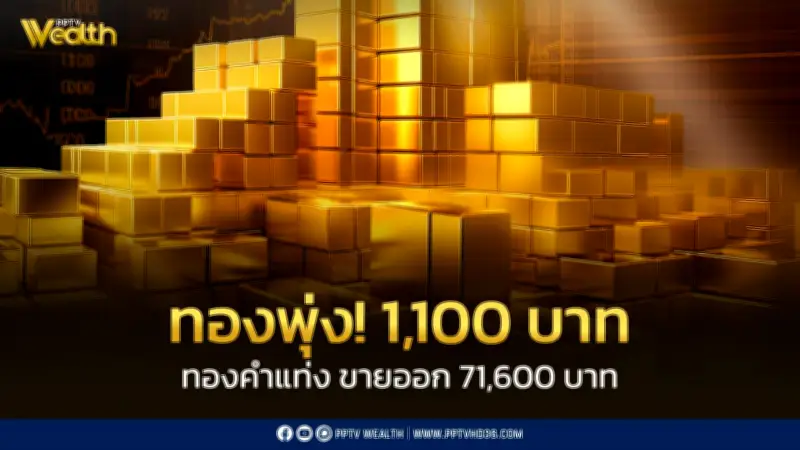 ราคาทองวันนี้ 6 พ.ค. 2569 ปิดตลาดพุ่ง 1,100 บาท ปรับราคา 30 ครั้ง