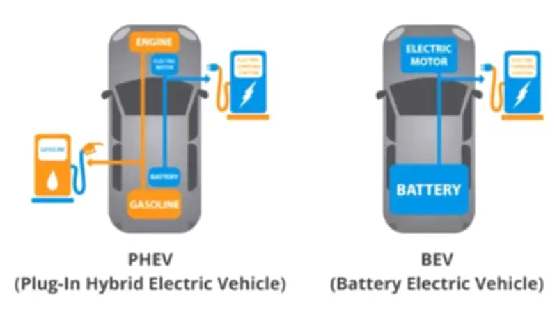 เปรียบเทียบรถ PHEV กับ EV 100% ระยะยาวแบบไหนประหยัดกว่ากัน
