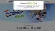 เช็กสิทธิคงเหลือไทยช่วยไทยพลัส ครึ่งชม.เหลือ 18 ล้านสิทธิ