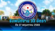เปิดมาตรการคุมเข้มโควิด-19 หลังพบผู้ติดเชื้อเพิ่ม