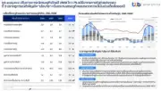 หุ้นไทยวันนี้ปิดบวก 2.27 จุด รับแรงซื้อกลุ่มพลังงาน